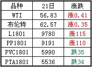 期貨走勢(shì)